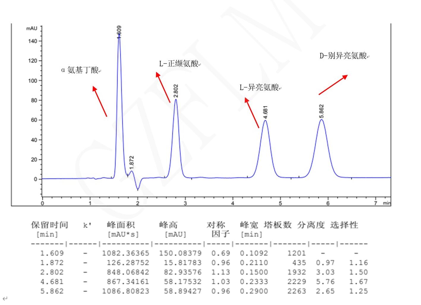 L-異亮氨酸，D-別異亮氨酸，L-正纈氨酸，α氨基丁酸手性分析