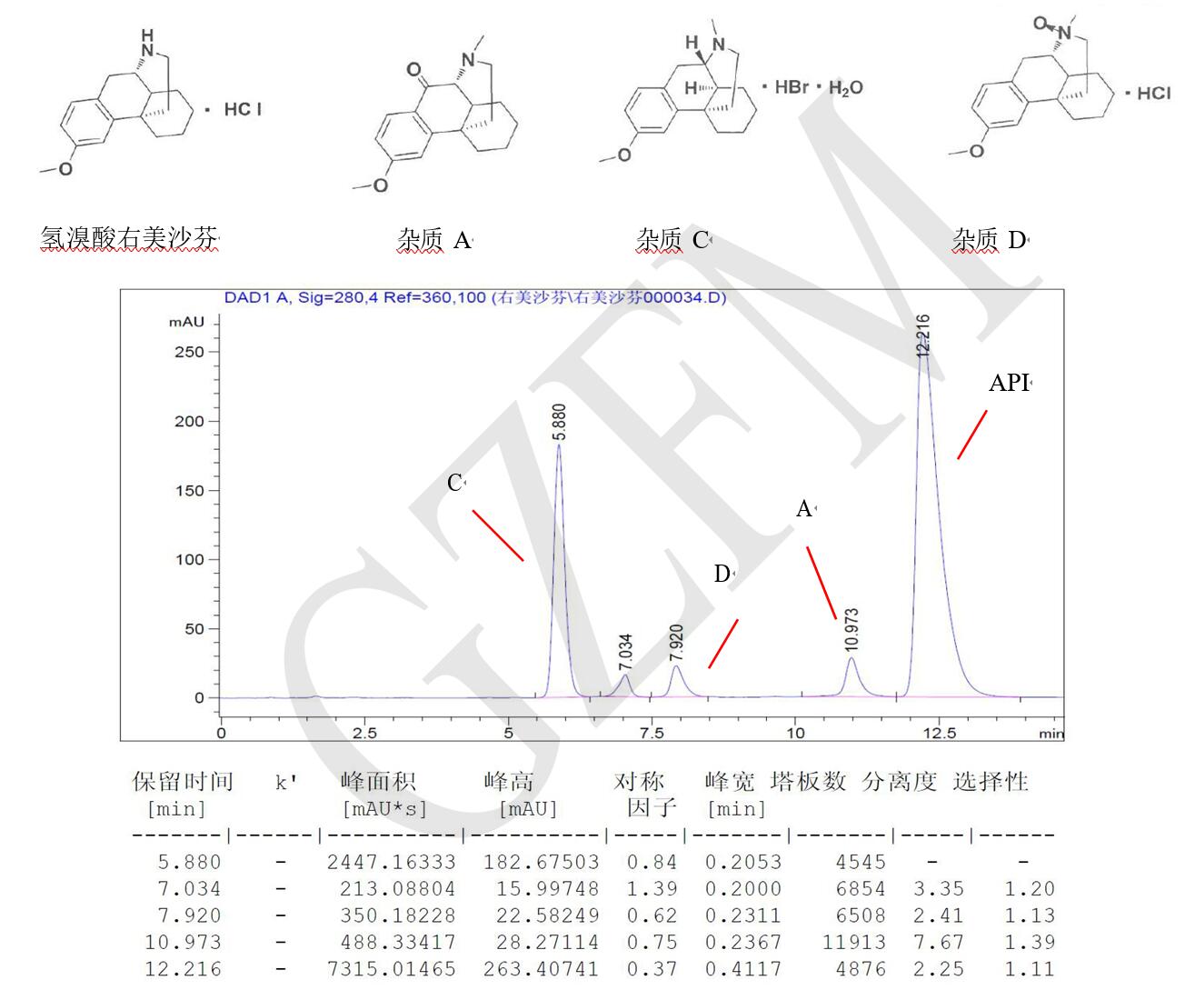 菲羅門HPLC色譜柱關(guān)于氫溴酸右美沙芬與雜質(zhì) A、C、D 的分離