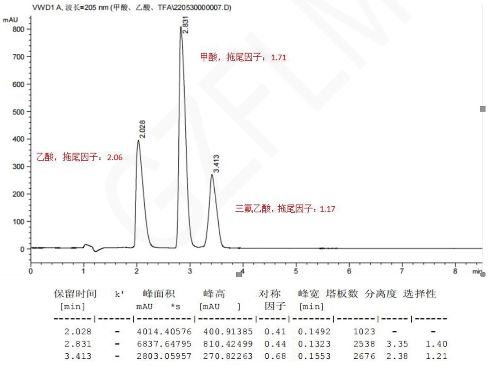 甲酸、乙酸與三氟乙酸的HPLC檢測流動(dòng)相